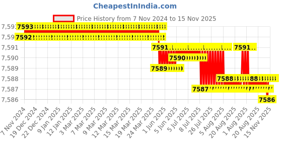 moglix.com TVS M42 145mm Hexagonal Head Bolt/Screw (Pack of 5) tvs Price History Graph from 7 Nov 2024 to 15 Nov 2025