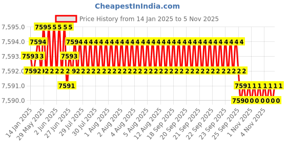 moglix.com TVS M42 150mm Hexagonal Head Bolt/Screw (Pack of 5) tvs Price History Graph from 14 Jan 2025 to 5 Nov 2025