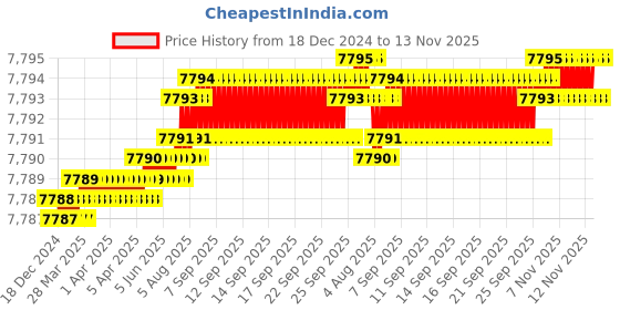 moglix.com TVS M42 155mm Hexagonal Head Bolt/Screw (Pack of 5) tvs Price History Graph from 18 Dec 2024 to 13 Nov 2025