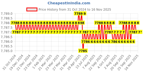 moglix.com TVS M42 160mm Hexagonal Head Bolt/Screw (Pack of 5) tvs Price History Graph from 31 Oct 2024 to 16 Nov 2025