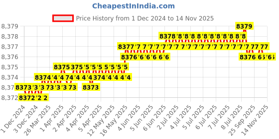 moglix.com TVS M42 170mm Hexagonal Head Bolt/Screw (Pack of 5) tvs Price History Graph from 1 Dec 2024 to 13 Nov 2025