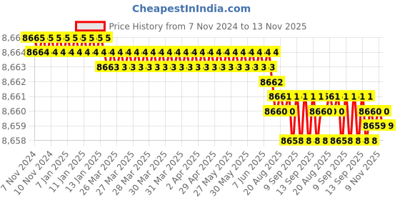 moglix.com TVS M42 175mm Hexagonal Head Bolt/Screw (Pack of 5) tvs Price History Graph from 7 Nov 2024 to 13 Nov 2025