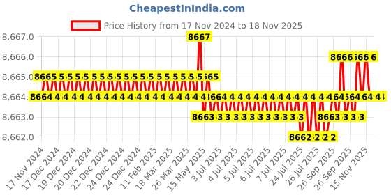 moglix.com TVS M42 180mm Hexagonal Head Bolt/Screw (Pack of 5) tvs Price History Graph from 17 Nov 2024 to 17 Nov 2025