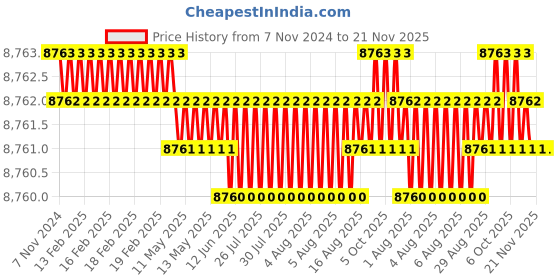 moglix.com TVS M42 185mm Hexagonal Head Bolt/Screw (Pack of 5) tvs Price History Graph from 7 Nov 2024 to 21 Nov 2025