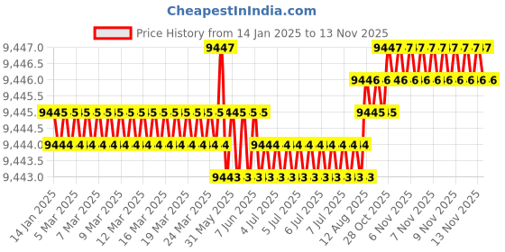 moglix.com TVS M42 195mm Hexagonal Head Bolt/Screw (Pack of 5) tvs Price History Graph from 14 Jan 2025 to 11 Nov 2025