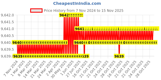 moglix.com TVS M42 205mm Hot Forged High Tensile Hexagonal Head Bolt/Screw (Pack of 5) tvs Price History Graph from 7 Nov 2024 to 15 Nov 2025