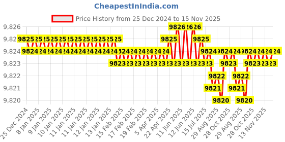 moglix.com TVS M42 215mm Hot Forged High Tensile Hexagonal Head Bolt/Screw (Pack of 5) tvs Price History Graph from 25 Dec 2024 to 15 Nov 2025