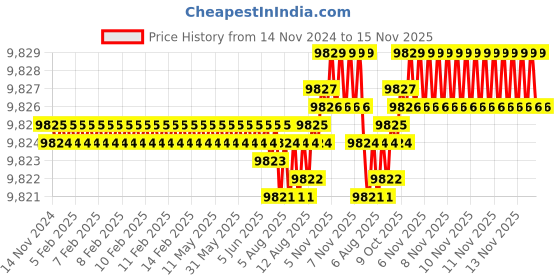 moglix.com TVS M42 220mm Hot Forged High Tensile Hexagonal Head Bolt/Screw (Pack of 5) tvs Price History Graph from 14 Nov 2024 to 15 Nov 2025
