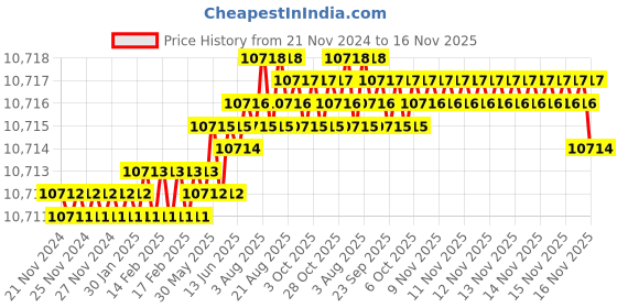 moglix.com TVS M42 225mm Hot Forged High Tensile Hexagonal Head Bolt/Screw (Pack of 5) tvs Price History Graph from 21 Nov 2024 to 15 Nov 2025