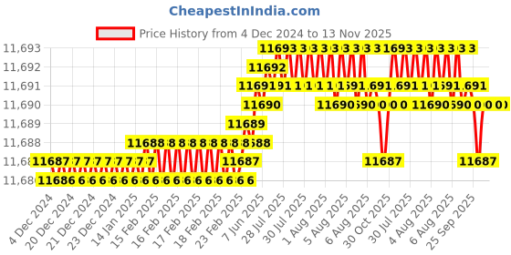 moglix.com TVS M42 235mm Hot Forged High Tensile Hexagonal Head Bolt/Screw (Pack of 5) tvs Price History Graph from 4 Dec 2024 to 13 Nov 2025
