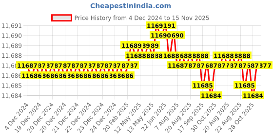 moglix.com TVS M42 250mm Hot Forged High Tensile Hexagonal Head Bolt/Screw (Pack of 5) tvs Price History Graph from 4 Dec 2024 to 15 Nov 2025