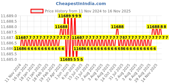 moglix.com TVS M42 255mm Hot Forged High Tensile Hexagonal Head Bolt/Screw (Pack of 5) tvs Price History Graph from 11 Nov 2024 to 15 Nov 2025