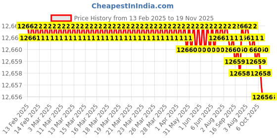 moglix.com TVS M42 265mm Hot Forged High Tensile Hexagonal Head Bolt/Screw (Pack of 5) tvs Price History Graph from 13 Feb 2025 to 19 Nov 2025