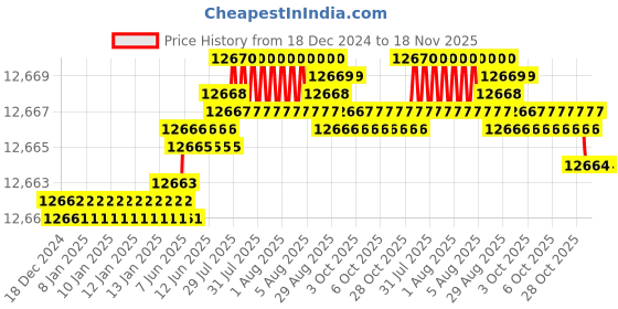 moglix.com TVS M42 270mm Hot Forged High Tensile Hexagonal Head Bolt/Screw (Pack of 5) tvs Price History Graph from 18 Dec 2024 to 18 Nov 2025