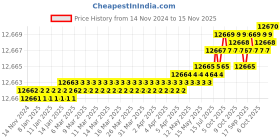 moglix.com TVS M42 280mm Hot Forged High Tensile Hexagonal Head Bolt/Screw (Pack of 5) tvs Price History Graph from 14 Nov 2024 to 15 Nov 2025