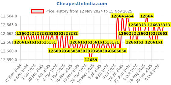 moglix.com TVS M42 285mm Hot Forged High Tensile Hexagonal Head Bolt/Screw (Pack of 5) tvs Price History Graph from 12 Nov 2024 to 15 Nov 2025