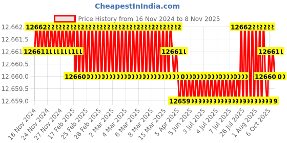 moglix.com TVS M42 290mm Hot Forged High Tensile Hexagonal Head Bolt/Screw (Pack of 5) tvs Price History Graph from 16 Nov 2024 to 7 Nov 2025