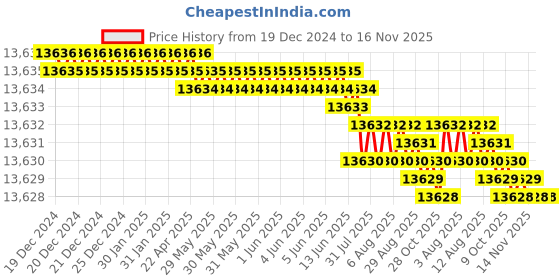 moglix.com TVS M42 295mm Hot Forged High Tensile Hexagonal Head Bolt/Screw (Pack of 5) tvs Price History Graph from 19 Dec 2024 to 15 Nov 2025