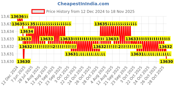 moglix.com TVS M42 300mm Hot Forged High Tensile Hexagonal Head Bolt/Screw (Pack of 5) tvs Price History Graph from 12 Dec 2024 to 17 Nov 2025