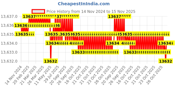 moglix.com TVS M42 305mm Hot Forged High Tensile Hexagonal Head Bolt/Screw (Pack of 5) tvs Price History Graph from 14 Nov 2024 to 15 Nov 2025