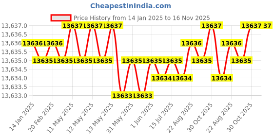 moglix.com TVS M42 310mm Hot Forged High Tensile Hexagonal Head Bolt/Screw (Pack of 5) tvs Price History Graph from 14 Jan 2025 to 16 Nov 2025