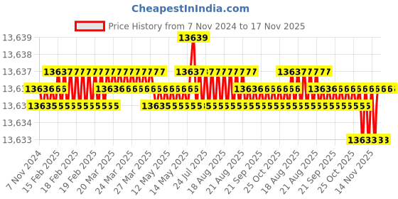 moglix.com TVS M42 315mm Hot Forged High Tensile Hexagonal Head Bolt/Screw (Pack of 5) tvs Price History Graph from 7 Nov 2024 to 17 Nov 2025