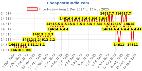 moglix.com TVS M42 320mm Hot Forged High Tensile Hexagonal Head Bolt/Screw (Pack of 5) tvs Price History Graph from 1 Dec 2024 to 12 Nov 2025