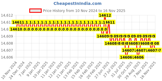moglix.com TVS M42 335mm Hot Forged High Tensile Hexagonal Head Bolt/Screw (Pack of 5) tvs Price History Graph from 10 Nov 2024 to 16 Nov 2025