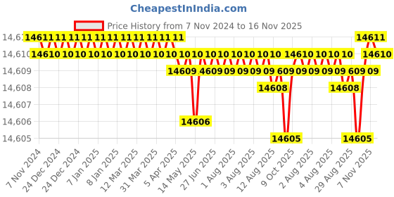 moglix.com TVS M42 340mm Hot Forged High Tensile Hexagonal Head Bolt/Screw (Pack of 5) tvs Price History Graph from 7 Nov 2024 to 16 Nov 2025