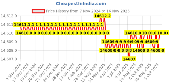 moglix.com TVS M42 345mm Hot Forged High Tensile Hexagonal Head Bolt/Screw (Pack of 5) tvs Price History Graph from 7 Nov 2024 to 15 Nov 2025