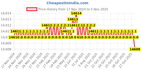 moglix.com TVS M42 350mm Hot Forged High Tensile Hexagonal Head Bolt/Screw (Pack of 5) tvs Price History Graph from 17 Nov 2024 to 5 Nov 2025