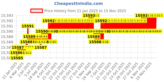 moglix.com TVS M42 355mm Hot Forged High Tensile Hexagonal Head Bolt/Screw (Pack of 5) tvs Price History Graph from 21 Jan 2025 to 14 Nov 2025