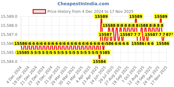 moglix.com TVS M42 360mm Hot Forged High Tensile Hexagonal Head Bolt/Screw (Pack of 5) tvs Price History Graph from 4 Dec 2024 to 17 Nov 2025