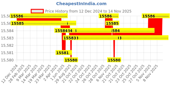 moglix.com TVS M42 365mm Hot Forged High Tensile Hexagonal Head Bolt/Screw (Pack of 5) tvs Price History Graph from 12 Dec 2024 to 13 Nov 2025