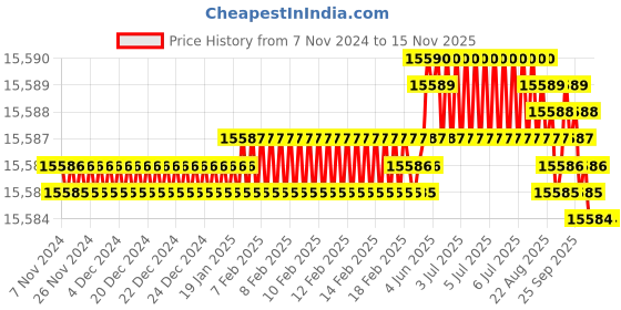 moglix.com TVS M42 370mm Hot Forged High Tensile Hexagonal Head Bolt/Screw (Pack of 5) tvs Price History Graph from 7 Nov 2024 to 15 Nov 2025