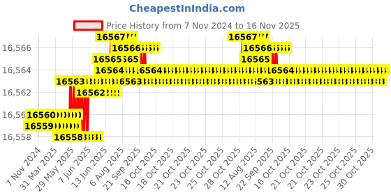 moglix.com TVS M42 385mm Hot Forged High Tensile Hexagonal Head Bolt/Screw (Pack of 5) tvs Price History Graph from 7 Nov 2024 to 15 Nov 2025
