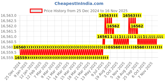 moglix.com TVS M42 395mm Hot Forged High Tensile Hexagonal Head Bolt/Screw (Pack of 5) tvs Price History Graph from 25 Dec 2024 to 15 Nov 2025