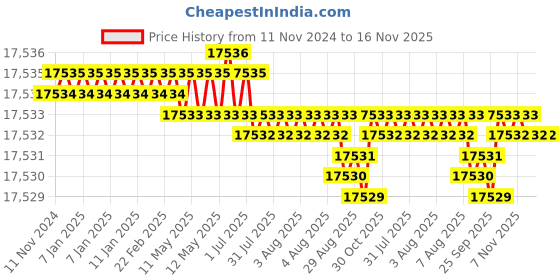 moglix.com TVS M42 400mm Hot Forged High Tensile Hexagonal Head Bolt/Screw (Pack of 5) tvs Price History Graph from 11 Nov 2024 to 16 Nov 2025