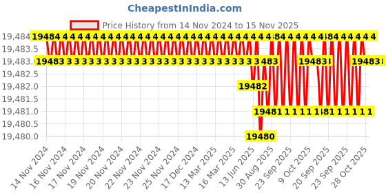 moglix.com TVS M42 430mm Hot Forged High Tensile Hexagonal Head Bolt/Screw (Pack of 5) tvs Price History Graph from 14 Nov 2024 to 15 Nov 2025