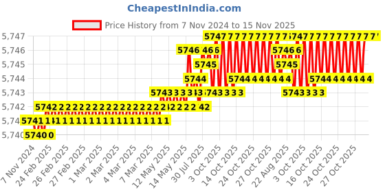 moglix.com TVS M42 95mm Hexagonal Head Bolt/Screw (Pack of 5) tvs Price History Graph from 7 Nov 2024 to 15 Nov 2025