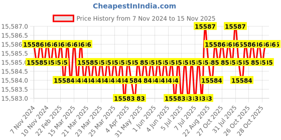 moglix.com TVS M42x230mm Socket Headcap Screw/Bolt (Pack of 5) tvs Price History Graph from 7 Nov 2024 to 15 Nov 2025