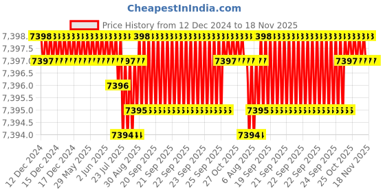 moglix.com TVS M45 150mm Hexagonal Head Bolt/Screw (Pack of 5) tvs Price History Graph from 12 Dec 2024 to 18 Nov 2025