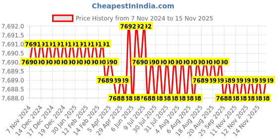 moglix.com TVS M45 155mm Hexagonal Head Bolt/Screw (Pack of 5) tvs Price History Graph from 7 Nov 2024 to 15 Nov 2025