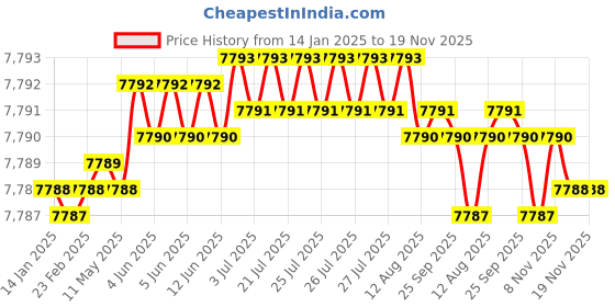 moglix.com TVS M45 165mm Hexagonal Head Bolt/Screw (Pack of 5) tvs Price History Graph from 14 Jan 2025 to 19 Nov 2025