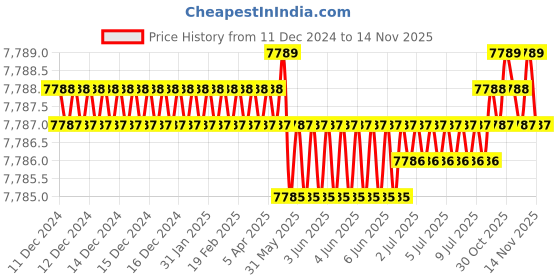 moglix.com TVS M45 170mm Hexagonal Head Bolt/Screw (Pack of 5) tvs Price History Graph from 11 Dec 2024 to 14 Nov 2025