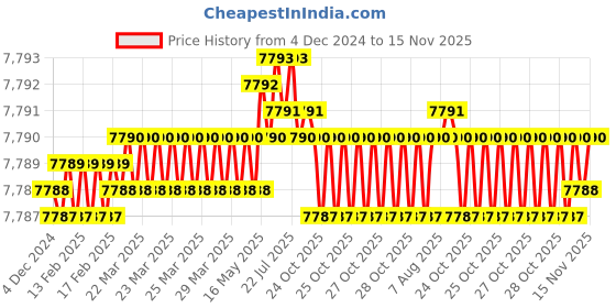 moglix.com TVS M45 175mm Hexagonal Head Bolt/Screw (Pack of 5) tvs Price History Graph from 4 Dec 2024 to 15 Nov 2025