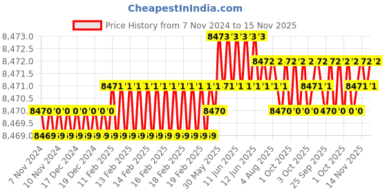 moglix.com TVS M45 180mm Hexagonal Head Bolt/Screw (Pack of 5) tvs Price History Graph from 7 Nov 2024 to 15 Nov 2025