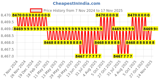 moglix.com TVS M45 185mm Hexagonal Head Bolt/Screw (Pack of 5) tvs Price History Graph from 7 Nov 2024 to 17 Nov 2025