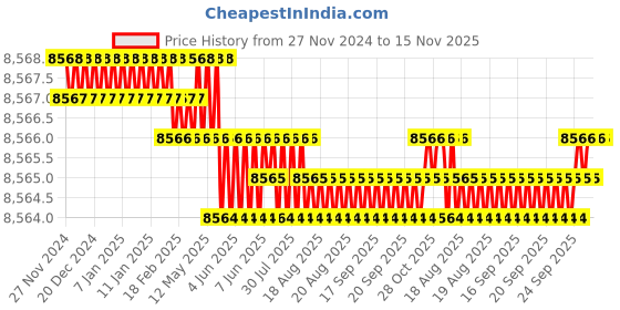 moglix.com TVS M45 190mm Hexagonal Head Bolt/Screw (Pack of 5) tvs Price History Graph from 27 Nov 2024 to 15 Nov 2025