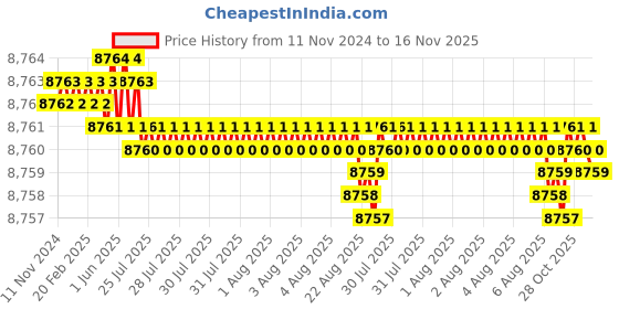 moglix.com TVS M45 195mm Hexagonal Head Bolt/Screw (Pack of 5) tvs Price History Graph from 11 Nov 2024 to 16 Nov 2025